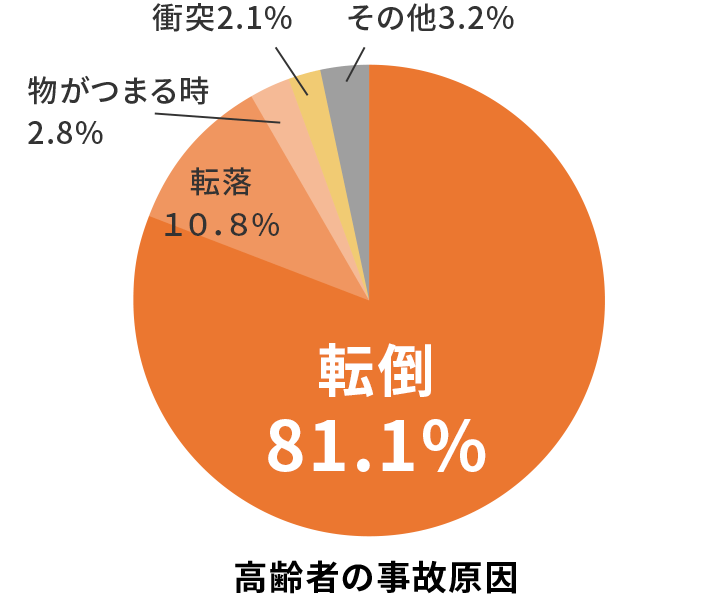 高齢者の事故原因