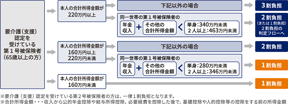 利用者負担割合の仕組み