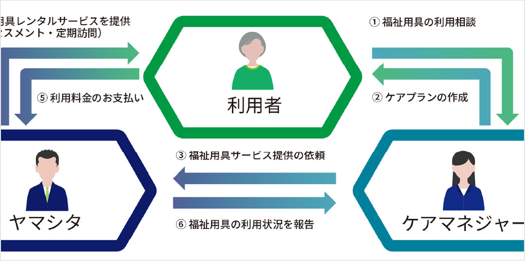 福祉用具(介護用品)レンタル・販売のしくみイメージ