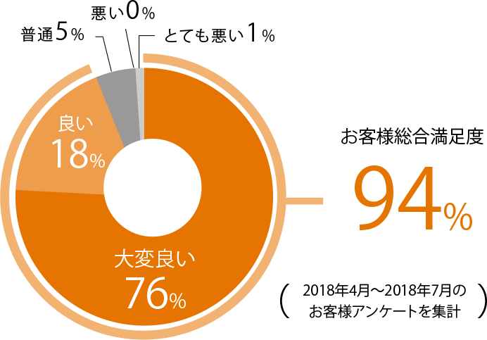 お客様総合満足度