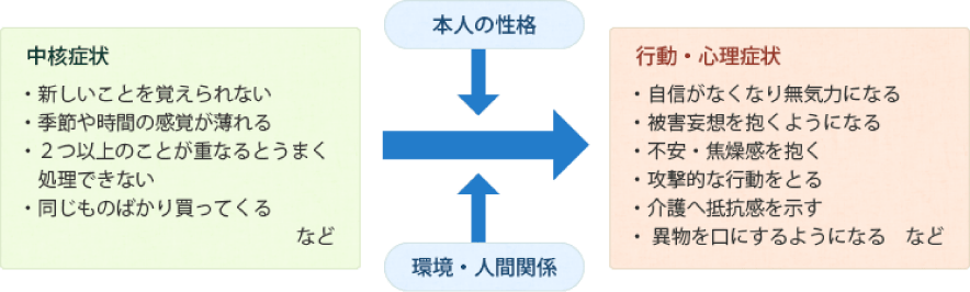 認知症の症状