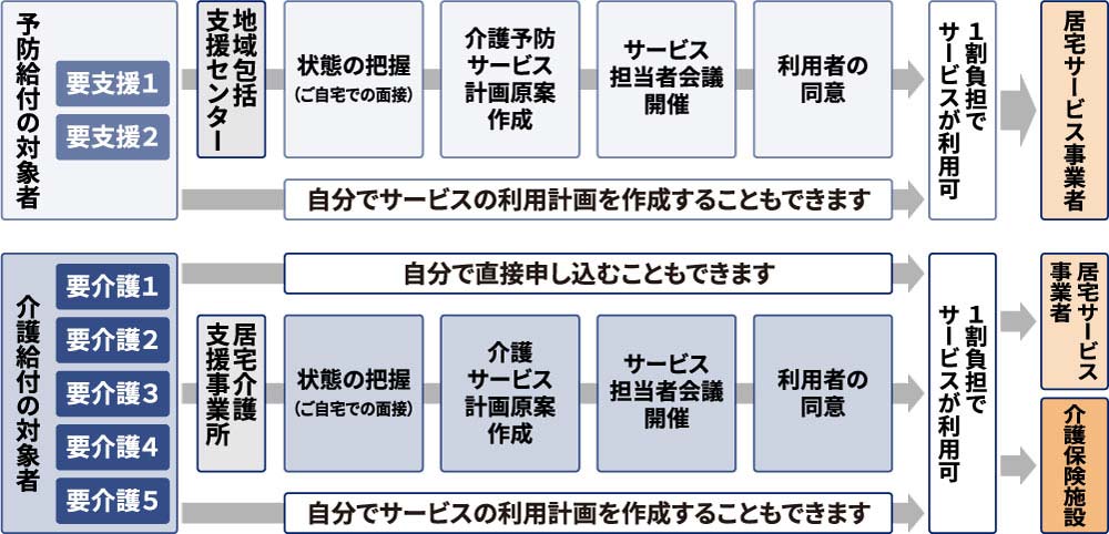 要介護認定の流れ