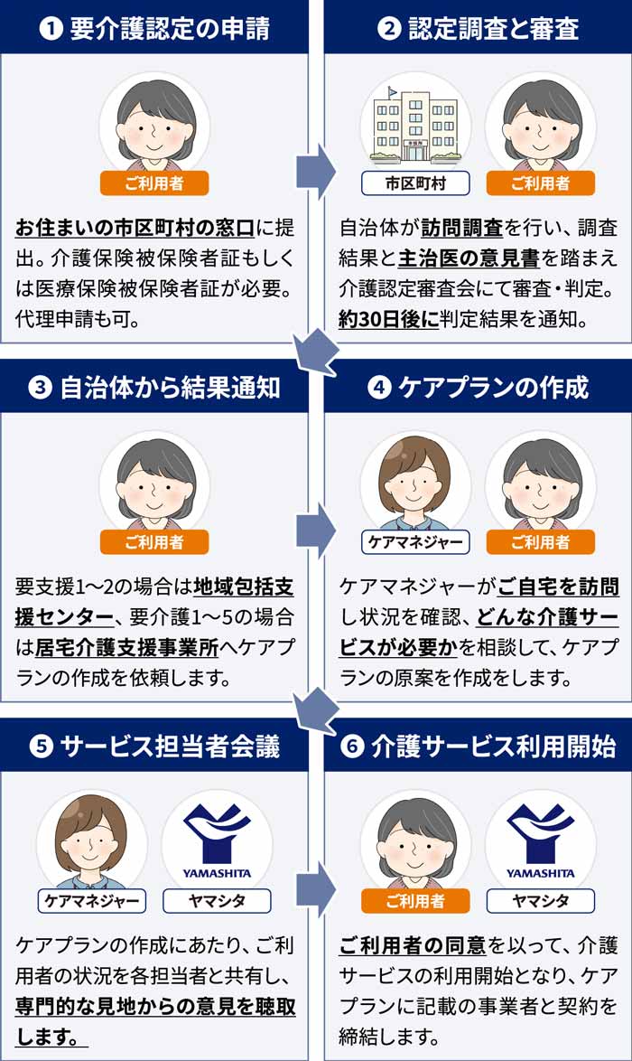 1.要介護認定の申請 お住まいの市区町村の窓口に提出。介護保険被保険者証もしくは医療保険被保険者証が必要。代理申請も可。2.認定調査と審査 自治体が訪問調査を行い、調査結果と主治医の意見書を踏まえ介護認定審査会にて審査・判定。約30日後に判定結果を通知。3.自治体から結果通知 要支援1~2の場合は地域包括支援センター、要介護1~5の場合は居宅介護支援事業所へケアプランの作成を依頼します。4.ケアプランの作成 ケアマネジャーがご自宅を訪問し状況を確認、どんな介護サービスが必要かを相談して、ケアプランの原案を作成をします。5.サービス担当者会議 ケアプランの作成にあたり、ご利用者の状況を各担当者と共有し、専門的な見地からの意見を聴取します。 6.介護サービス利用開始 ご利用者の同意を以って、介護サービスの利用開始となり、ケアプランに記載の事業者と契約を締結します。