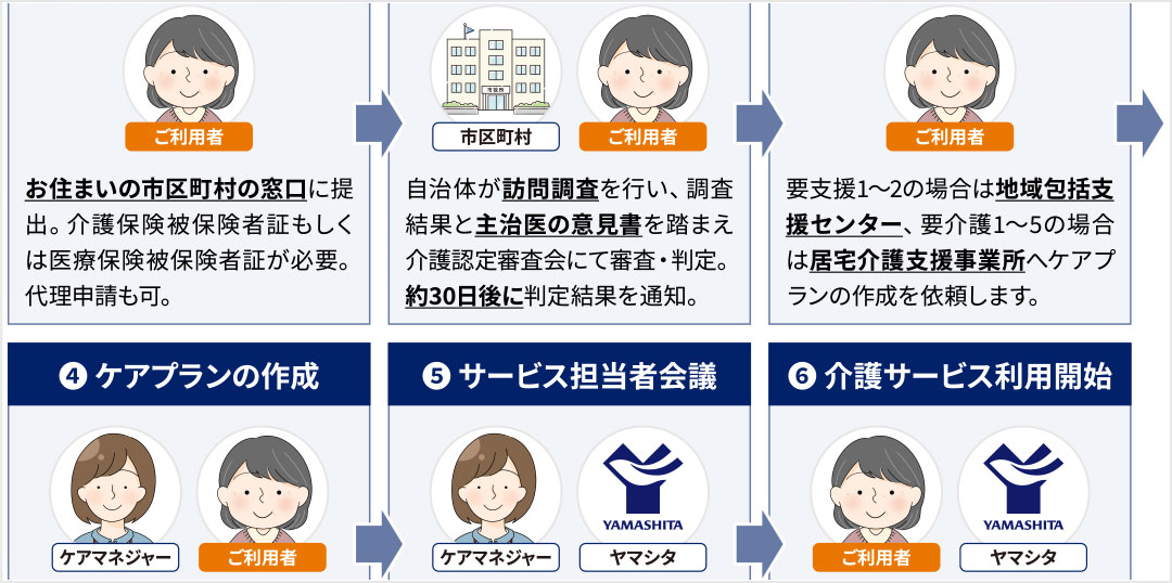 介護保険サービスを受けるにはイメージ