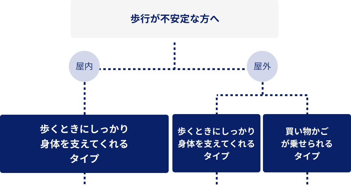 歩行が不安定な方へ