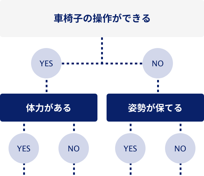 車椅子の操作ができる