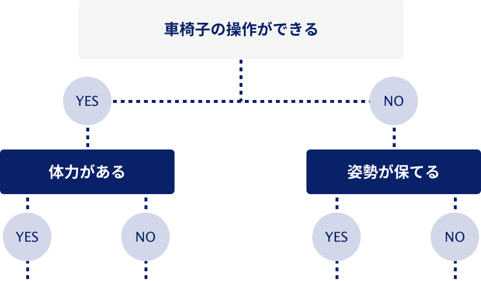 車椅子の操作ができる