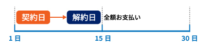 レンタルの契約と解約が同月内の場合