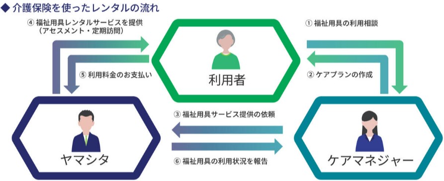 介護保険を使ったレンタルの流れ