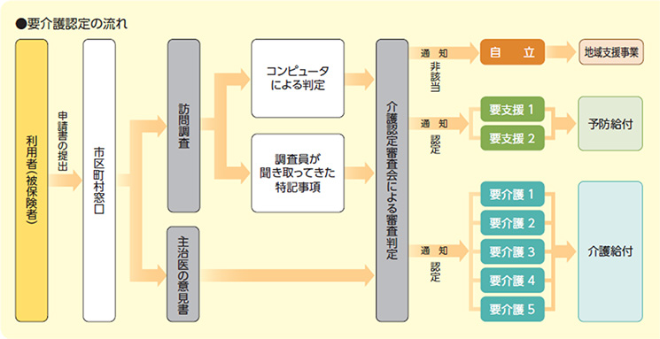 要介護認定の流れ