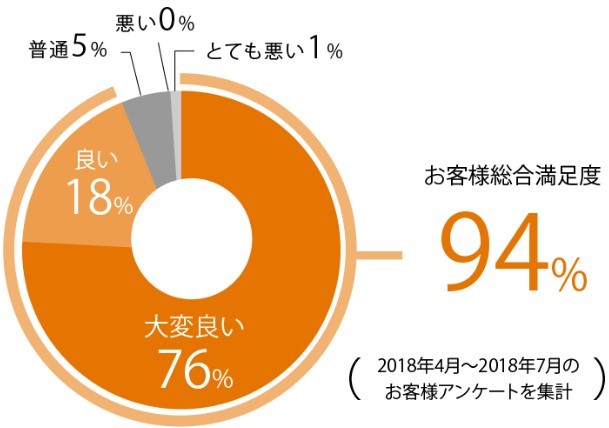 総合満足度94%