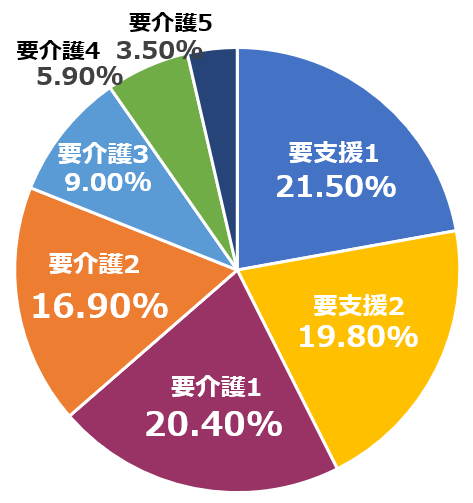 単独世帯の要介護度別