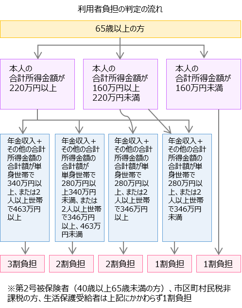 利用者負担の判定の流れ