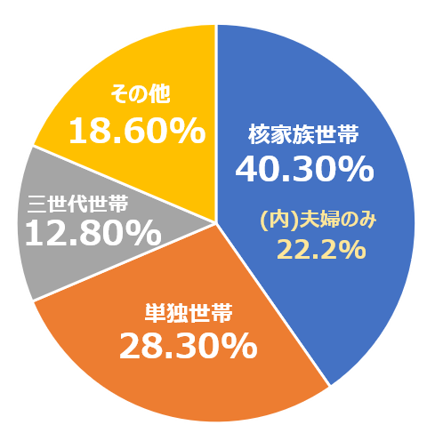 要介護認定者の世帯構造