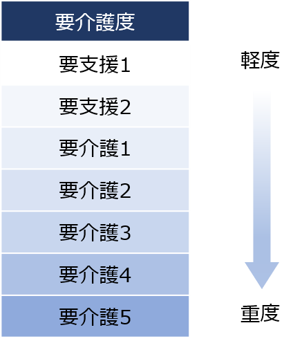 要介護度