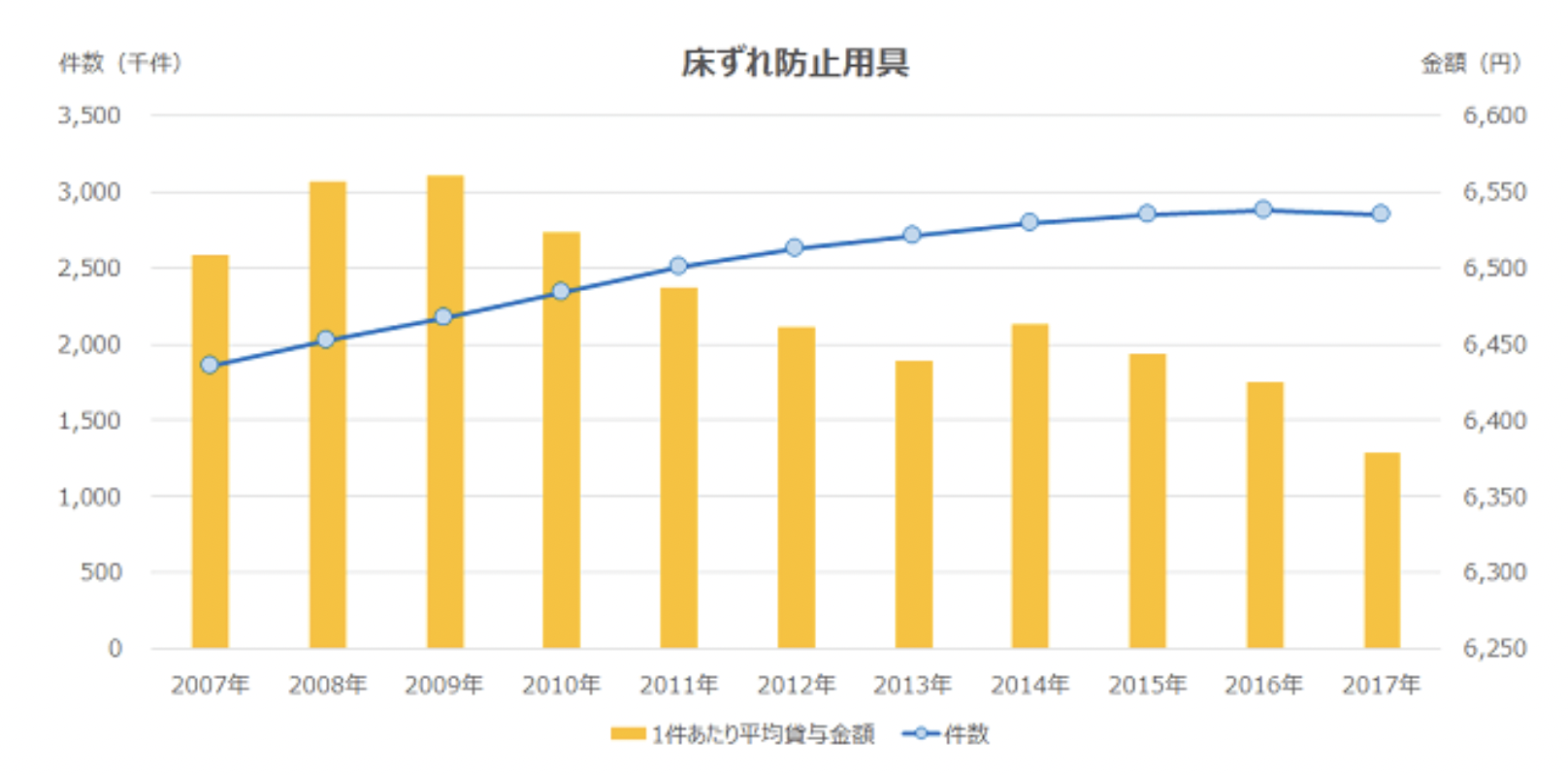 床ずれ防止用具の利用状況