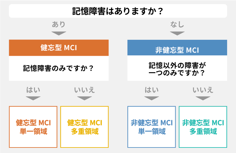 MCIのタイプ