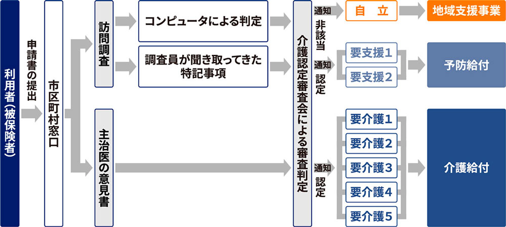 要介護認定を受けるまでの手順