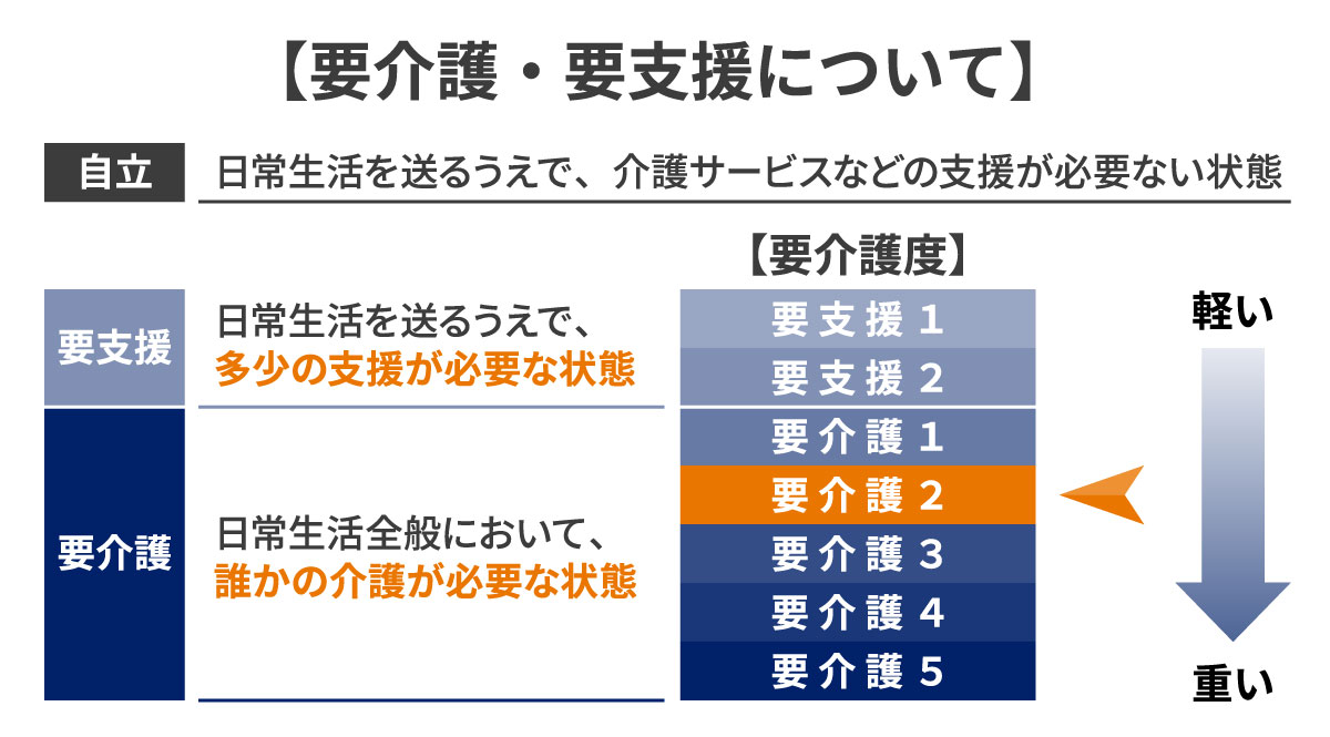 要介護・要支援について【要介護２】