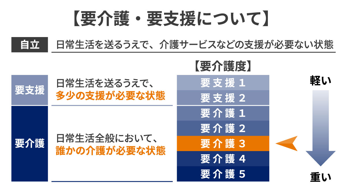 要介護・要支援について【要介護３】