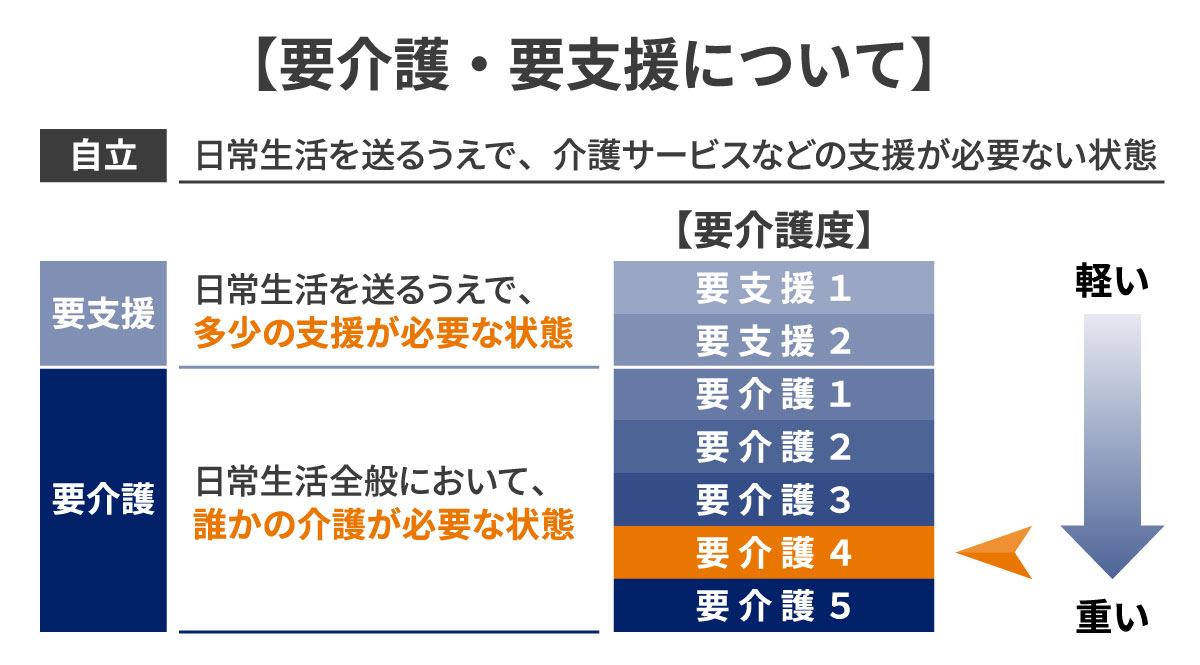 要介護・要支援について【要介護４】