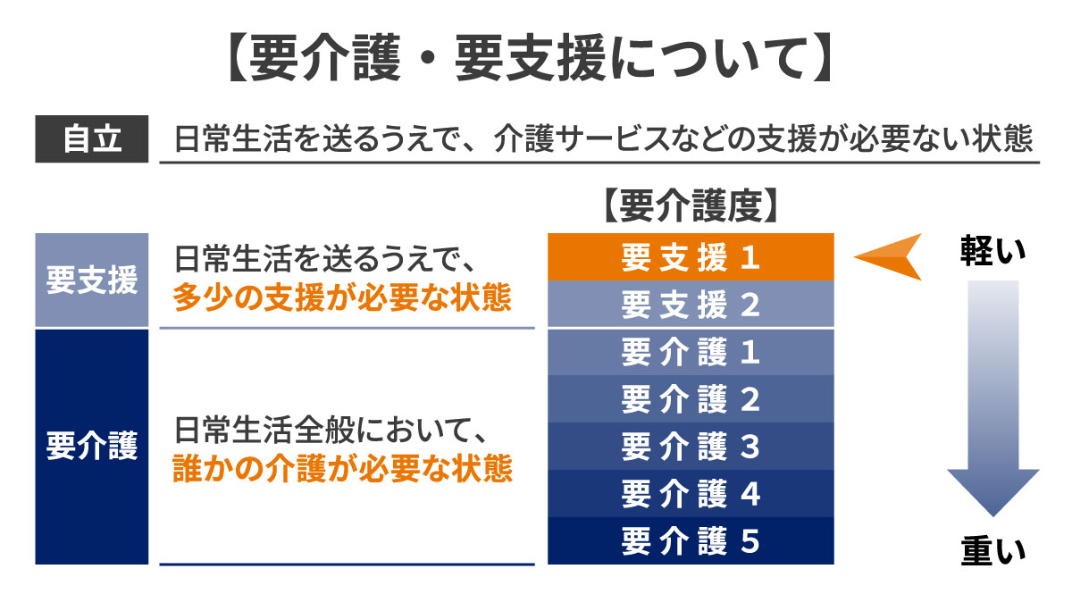 要介護・要支援について【要支援１】