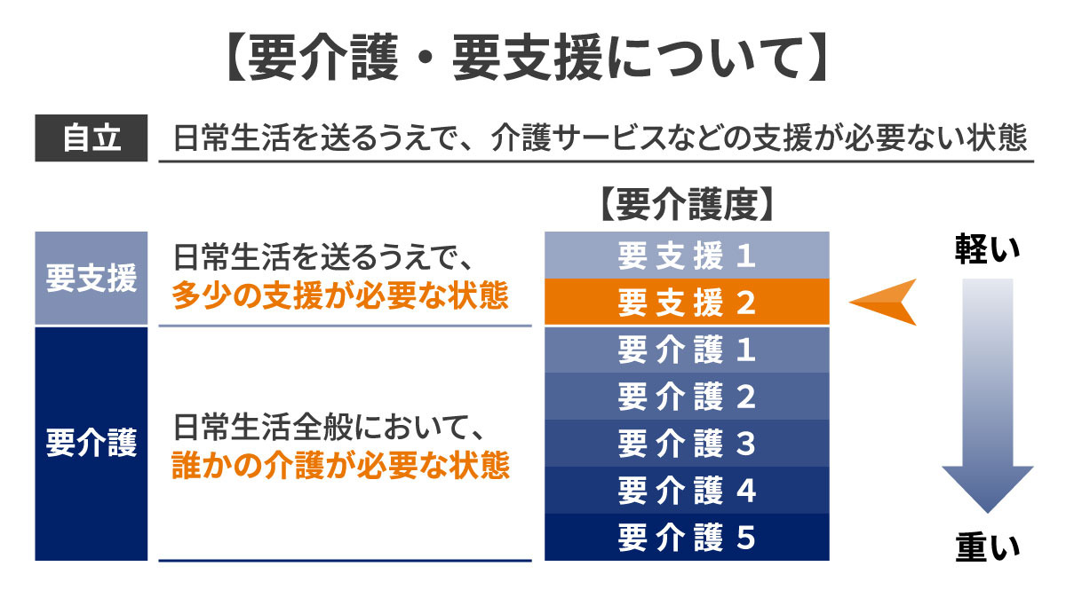 要介護・要支援について【要支援2】