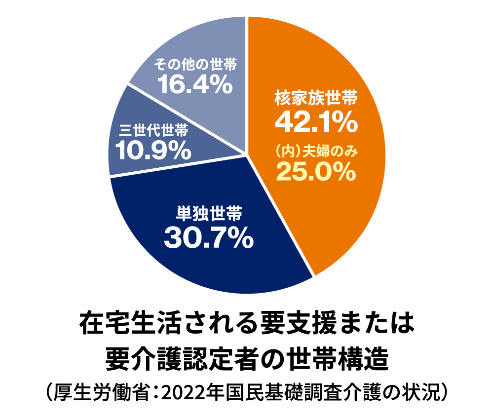 在宅生活される要支援または要介護認定者の世帯構造（厚生労働省：2022年国民基礎調査介護の状況）