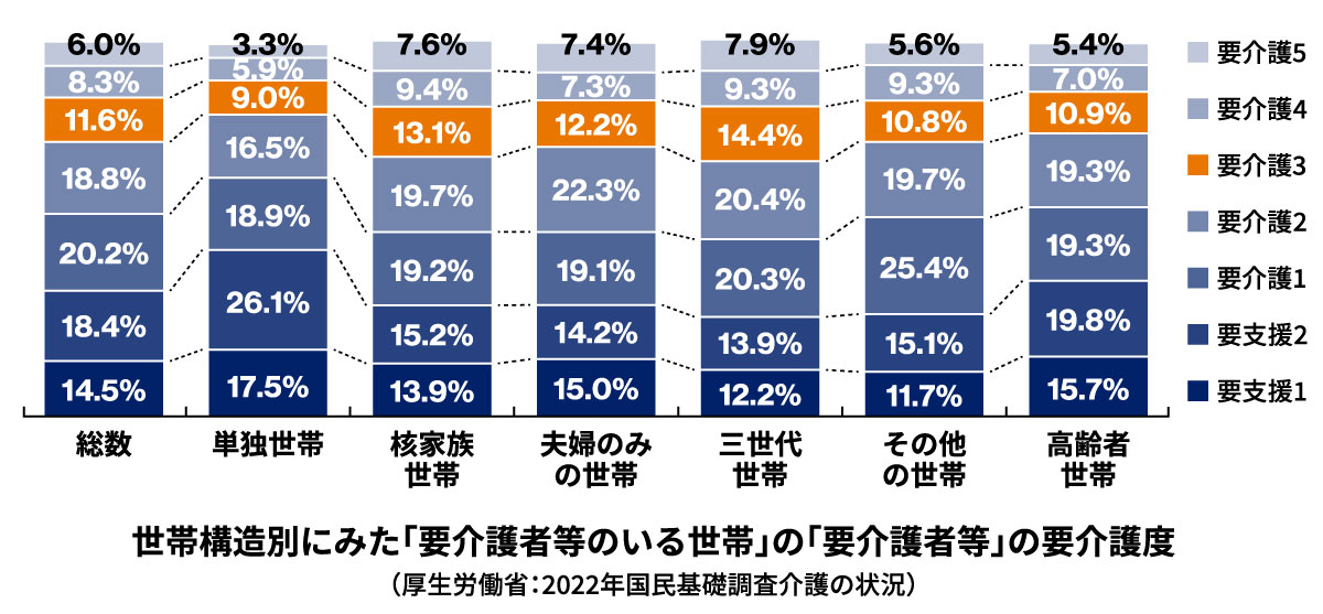 世帯構造別にみた「要介護者等のいる世帯」の「要介護者等」の要介護度（厚生労働省：2022年国民基礎調査介護の状況）
