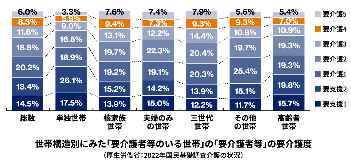 世帯構造別にみた「要介護者等のいる世帯」の「要介護者等」の要介護度（厚生労働省：2022年国民基礎調査介護の状況）