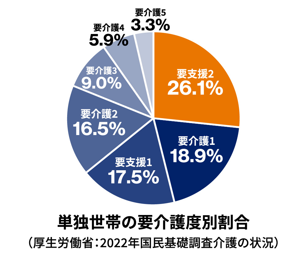 単独世帯の要介護度別割合（厚生労働省：2022年国民基礎調査介護の状況）