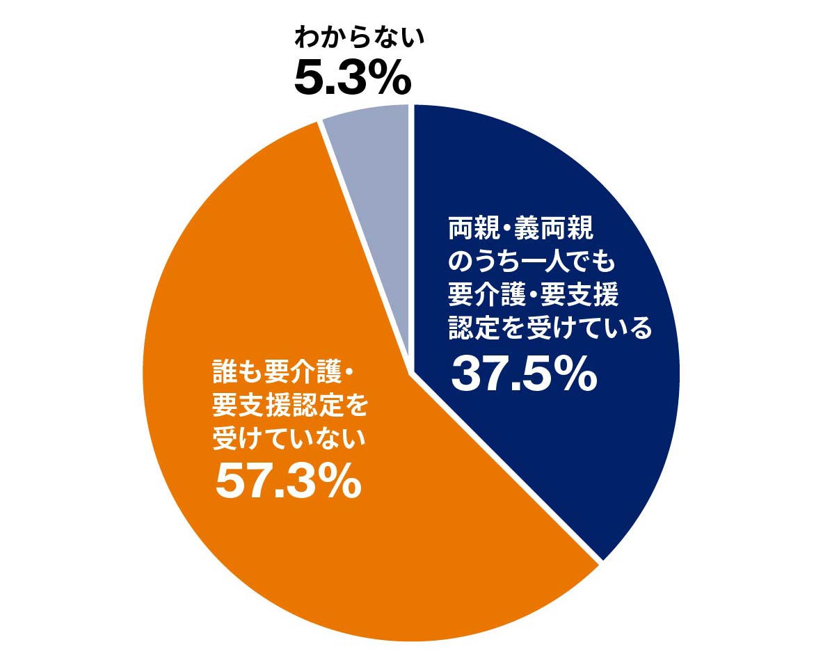 ご両親・義両親の現在の要介護・要支援認定状態についてのグラフ