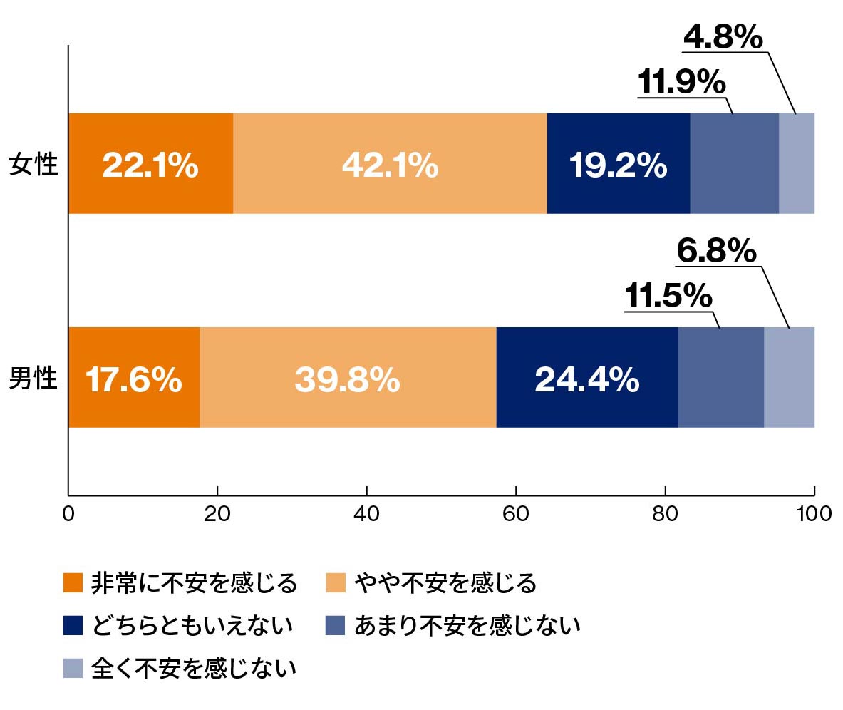 あなた、またはご両親の介護について、どのぐらい不安を感じているかのグラフ