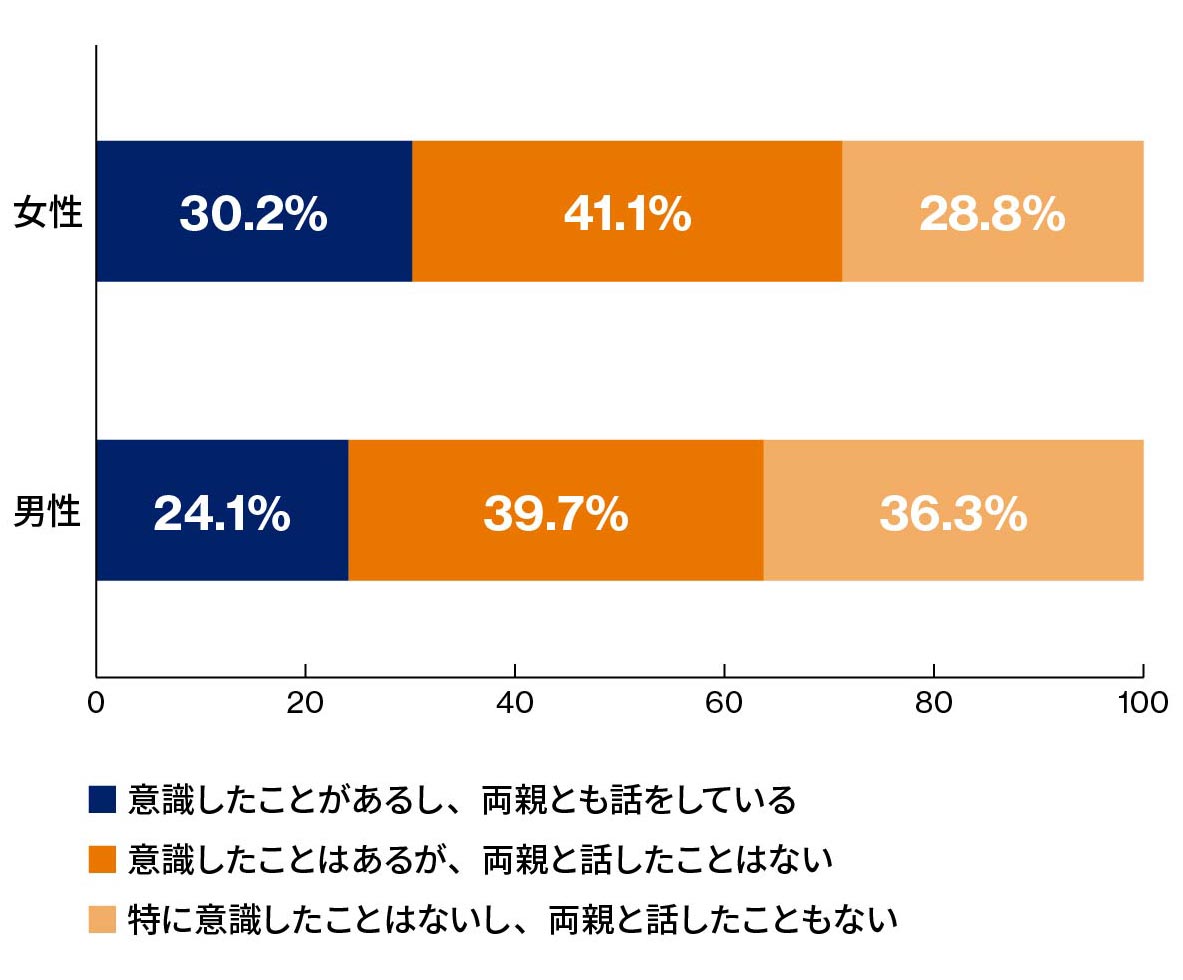 普段の暮らしの中でご両親のご年齢や身体機能の低下など、いずれ両親・義両親の介護が必要になると意識したことがあるかのグラフ
