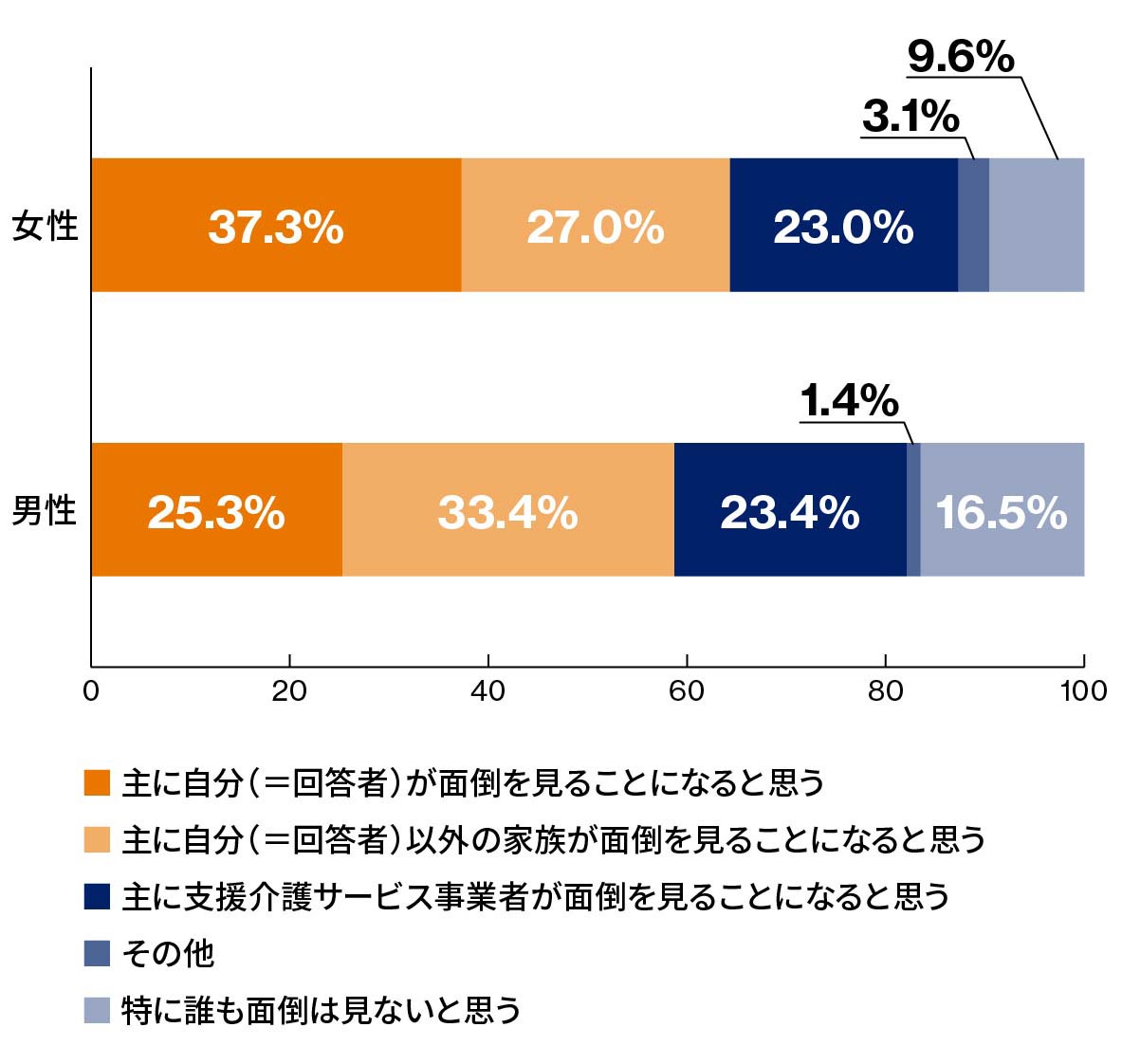 どなたが介護を行う予定ですかのグラフ