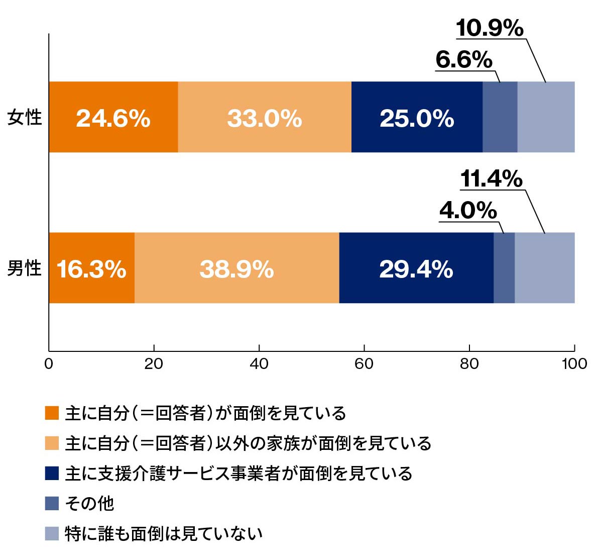 どなたが介護を行っていますかのグラフ