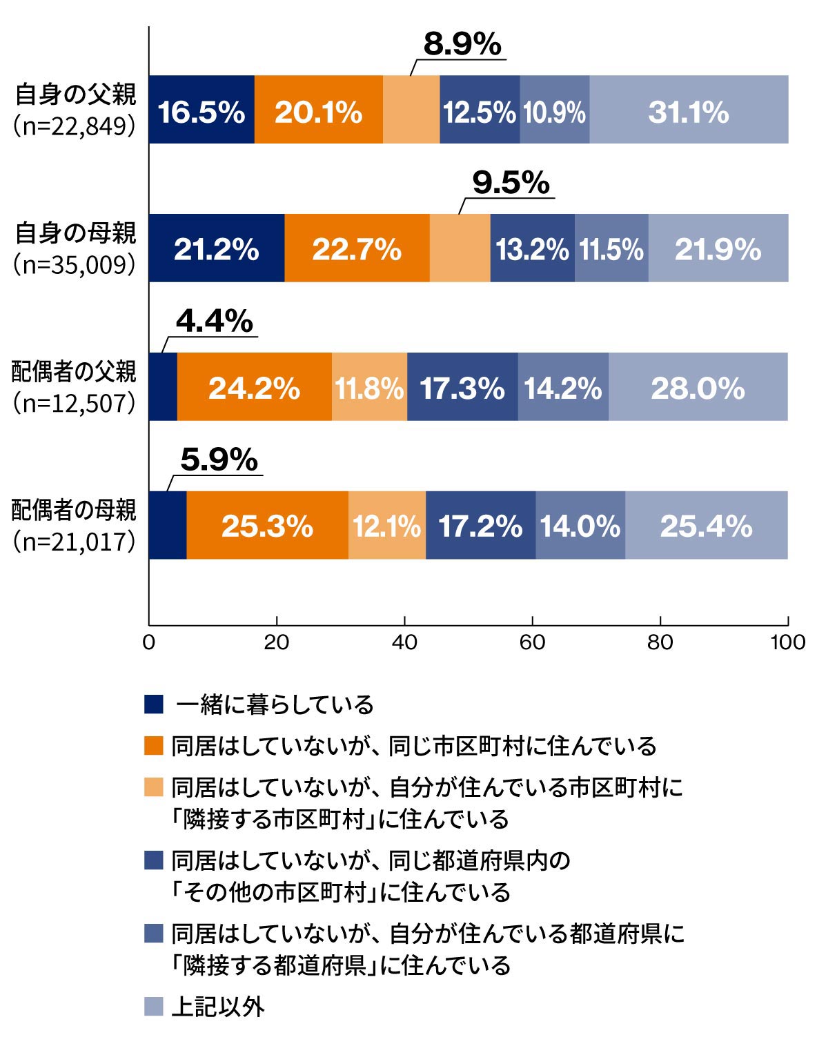 ご両親・義両親は、現在あなたと一緒に暮らしていますかのグラフ