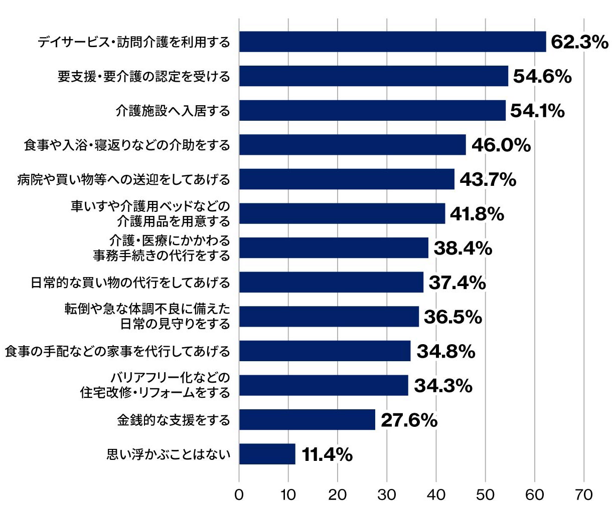 介護と聞いて思い浮かぶことのグラフ