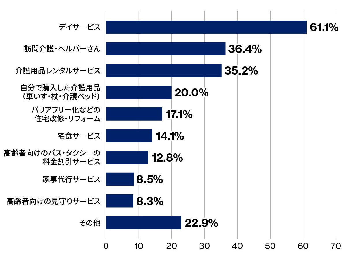 日常的な支援や介護・介助について、両親・義両親が現在利用している商品やサービスのグラフ