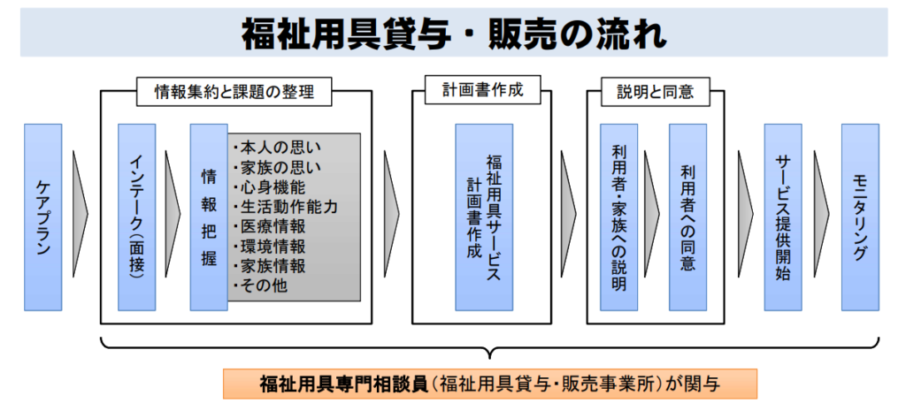 福祉用具貸与・販売の流れ